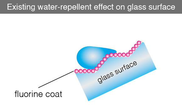 Existing water=repellent effect on glass surface