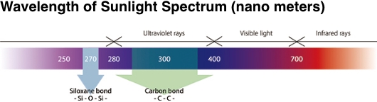 Wavelength of Sunlight Spectrum (nano meters)