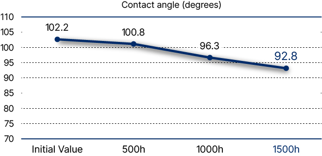 Contact Angle(degrees)