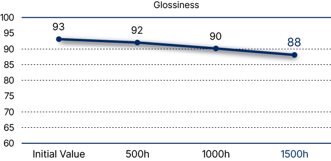 Glossiness